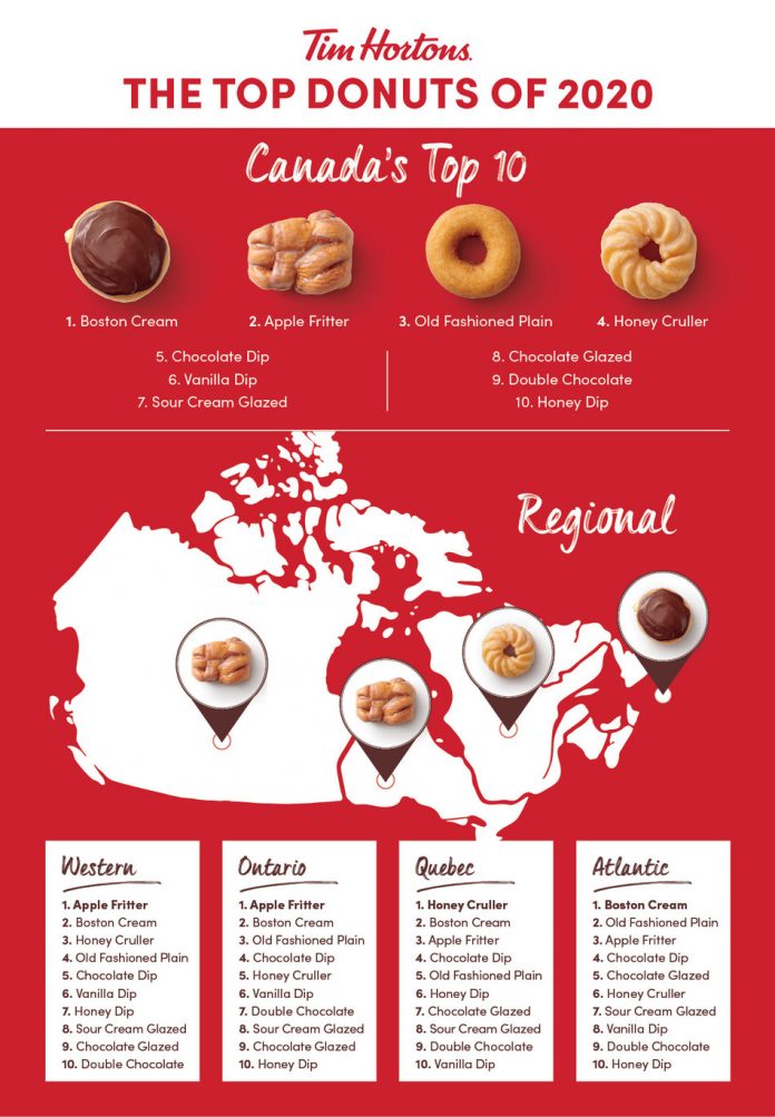 Tim Hortons-Think you know what the top Tim Hortons- donut acros