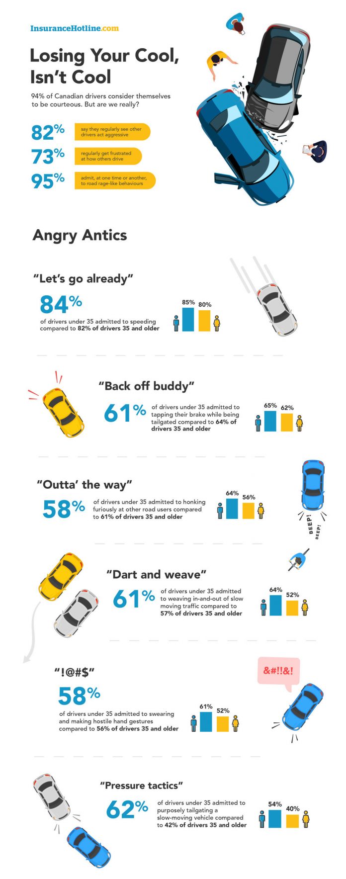 InsuranceHotline-com-95- of Canadian Drivers Admit to Road Rage-1