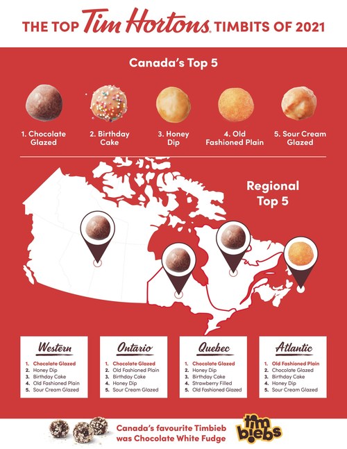 Tim Hortons-What-s Canada-s favourite Timbits- flavour- Tim Hort