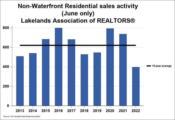 MLS Listed Homes Lakelands Association of Realtors June 2022
