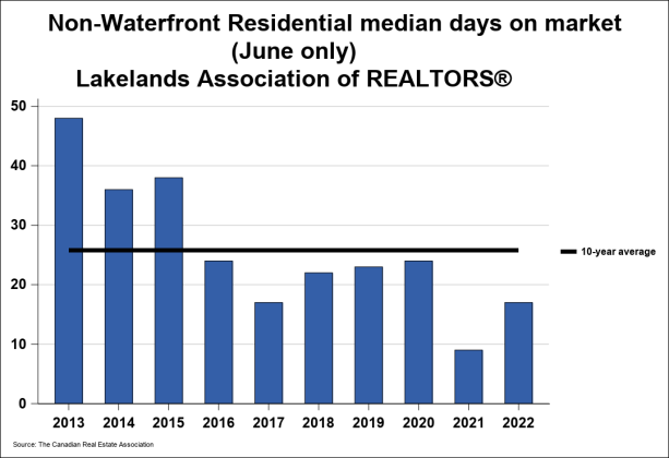 MLS Listed Homes Lakelands Association of Realtors June 2022