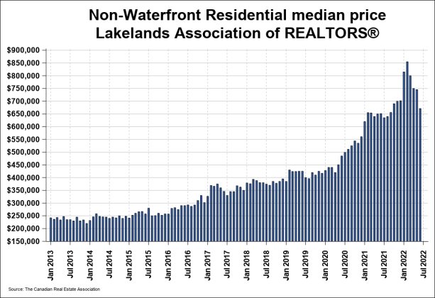 MLS Listed Homes Lakelands Association of Realtors June 2022