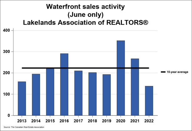 MLS Listed Homes Lakelands Association of Realtors June 2022