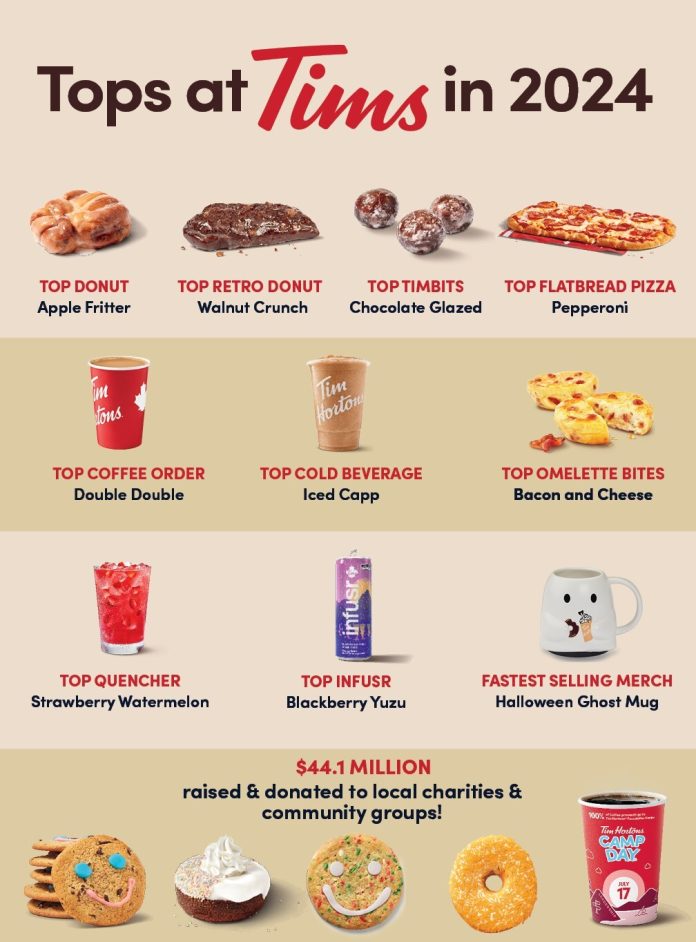 Tim Hortons-Tops at Tims in 2024- The Walnut Crunch was Canada-s