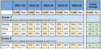 TLDSB Progressing Well With 2025-2026 EQAO Assessment Scores, School Board Says