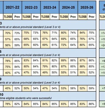 TLDSB Progressing Well With 2025-2026 EQAO Assessment Scores, School Board Says